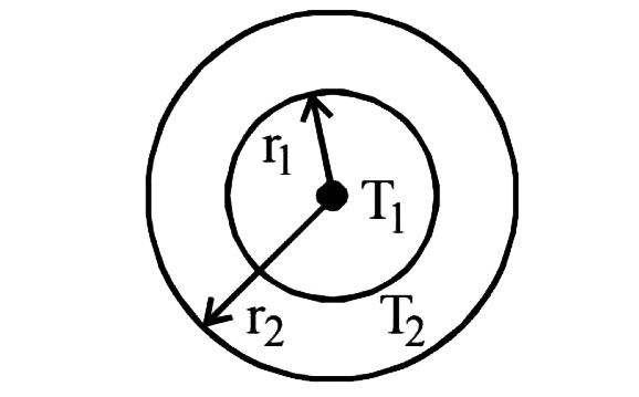 The figure shows a system of two concentric spheres of radii r1 and r2 are kept at temperature T1 and T2, respectively. The radial rate of flow of heat in a substance between the two concentric spheres is proportional to