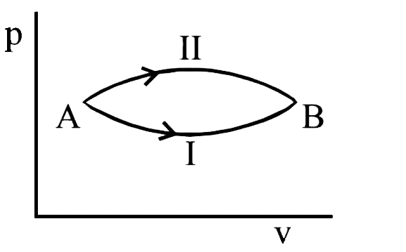 A system goes from A and B via two processes. I and II as shown in figure. If DeltaU1 and DeltaU2 are the changes in internal energies in the processes I and II respectively, then