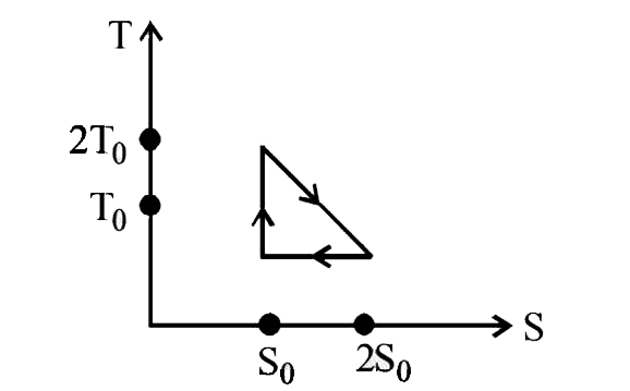 The temperature-entropy diagram of a reversible engine cycle is given in the figure. Its efficiency is: