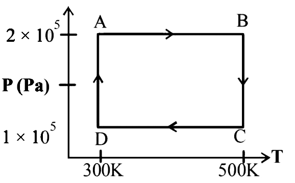 Two moles of helium gas are taken over the cycle ABCDA, as shown in the P-T diagram      The work done on the gas in taking it from D to A is :