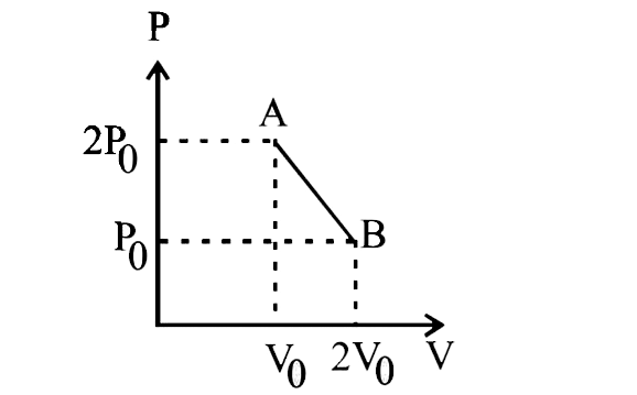 n' moles of an ideal gas undergoes a process AtoB as shown in the figure. The maximum temperature of the gas during the process will be: