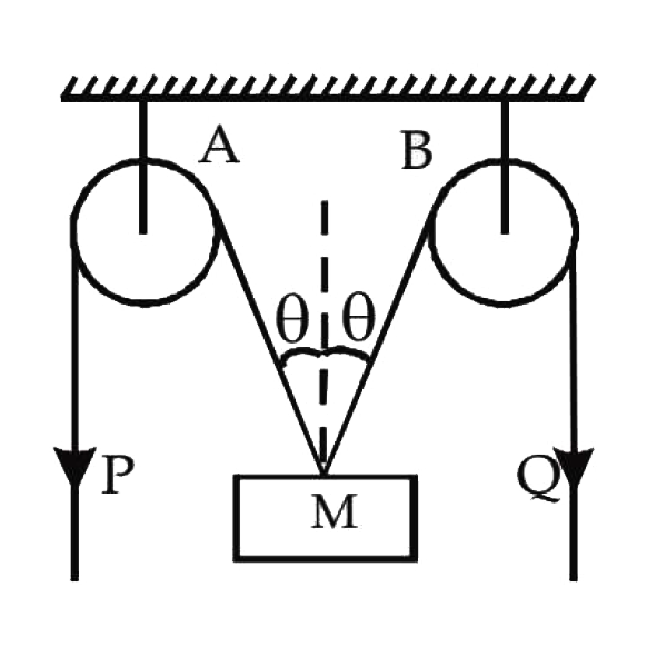 In the arrangement shown in the Fig, the ends P and Q of an unstretchable string move downwards with uniform speed U. Pulleys A and B are fixed.   Mass M moves upwards with a speed