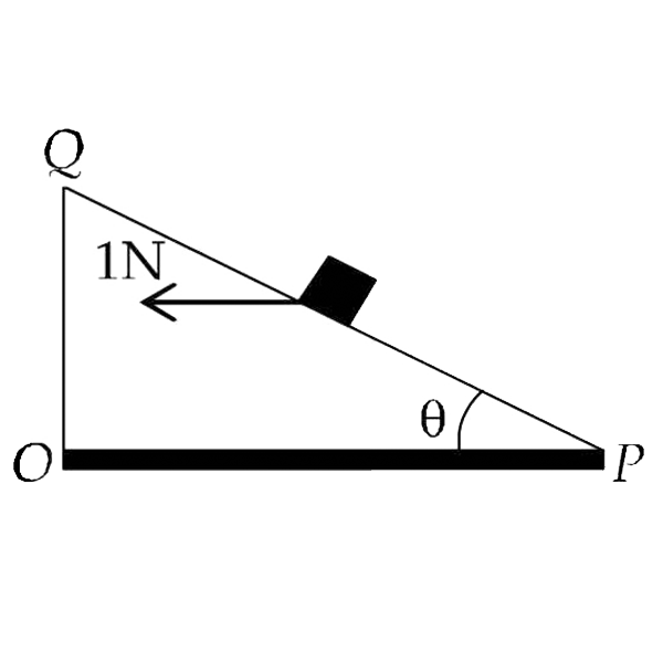 A small block of mass of 0.1 kg lies on a fixed inclined plane PQ which makes an angle theta with the horizontal. A horizontal force of 1N acts on the block through its centre of mass as shown in figure.      The block remains stationary if (take g=10m//s^2)