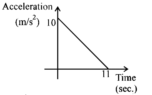 A body starts from rest at  time t = 0 , the acceleration  time graph is shown in the figure . The maximum velocity attained  by the body will be