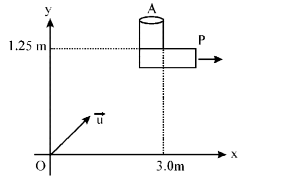 An object  A is kept fixed at the point  x= 3 m and y = 1.25 m on a plank p raised above the ground . At time  t = 0  the plank starts moving along the +x direction with an acceleration  1.5 m//s^(2) . At the same instant a stone is projected from the origin with a velocity vec(u) as shown . A stationary person on the ground observes the stone hitting the object during its downward motion at an angle  45(@) to the horizontal . All the motions are in the  X -Y plane . Find  vec(u) and the time after which the stone hits  the object . Take  g = 10 m//s