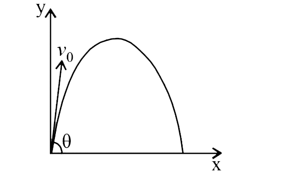 A small particle of mass  m is projected at an angle theta with the  x- axis with an initial velocity  v(0) in the  x-y plane as shown in the figure . At a time  t lt ( v(0) sin theta)/(g) , the angular momentum of the particle is   where hat (i) , hat (j) and hat(k)  are unit vectors  along x , y and z - axis respectively.