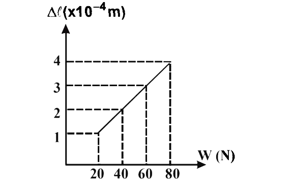 The adjacent graph shows the estension (Deltal) of a wire of length 1m suspended from the top of a roof at one end and with a load W connected to the other end. If the cross-sectional area of the wire is 10^-6m^2, calculate the Young's modulus of the material of the wire.