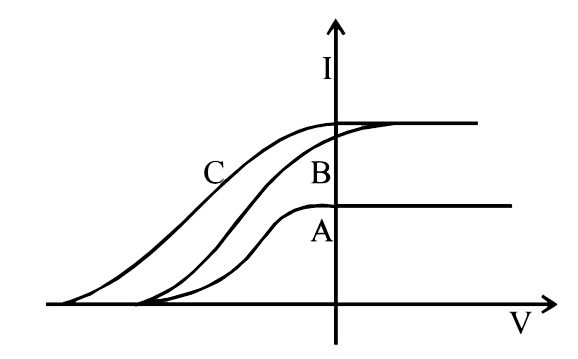 In a photoelectric experiment anode potential is ploted againest plate currect.