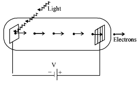 Light of wavelength lambda(ph)falls on a plate a vacum teke as shown in the figure .The work function of the conducting meterial kept at a distance d from the cathon  A petential different V is maximum between the electrodes if the minimum de Brogle waveleeength of the electrons passing through the anode is lambda(e)  which of the following statement (s) is (are) true?