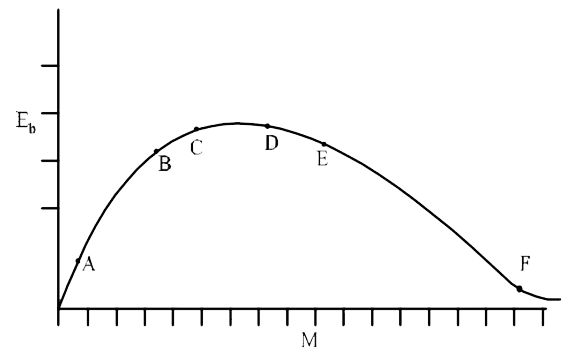 The above is a plot of binding energy per nucleon E(b) against the nuclear mass M, A, B,C,D,E,F correspond to different nuclei Consider four reactions: