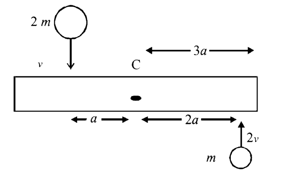 A uniform bar of length 6a and mass 8m lies on a smooth horizontal table. Two point masses m and 2m moving in the same horizontal  plane with speed 2v and v, respectively, strike the bar [as shown in the fig.] and stick to the bar after collision. Denoting angular velocity (about the centre of mass), total energy and centre of mass velocity by omega, E and vc respecitvely, we have after collison