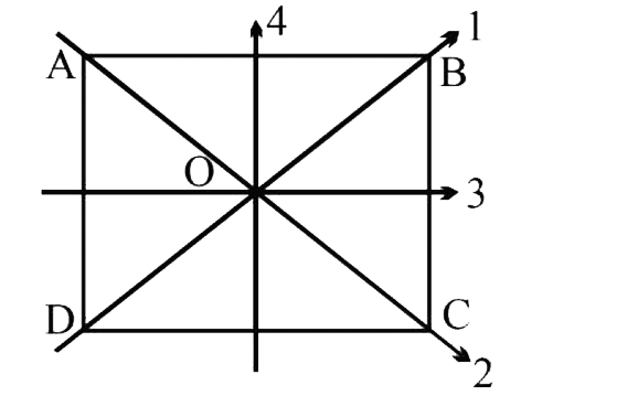 The moment of inertia of a thin square plate ABCD, fig, of uniform thickness about an axis passing through the centre O and perpendicular to the plane of the plate is   where l1, l2, l3 and l4 are respectively the moments of intertial about axis 1,2,3 and 4 which are in the plane of the plate.