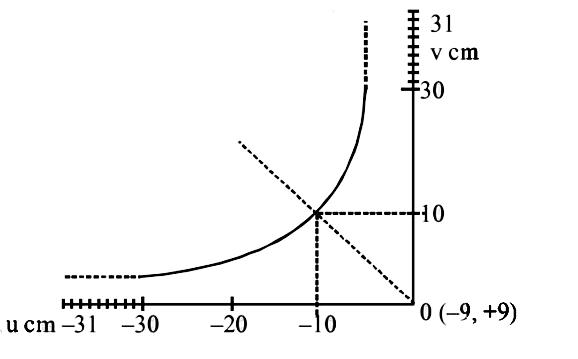 The graph shown relationship between object distance and image distance for a equiconvex lens. Then focal length of the lens is