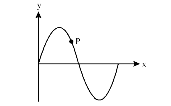 A transverse sinusoidal wave moves along a string in the positive x-direction at a speed of 10m//s. The wavelength of the wave is 0.5m and its amplitude is 10cm. At a particular time t, the snap-shot of the wave is shown in figure. The velocity of point P when its displacement is 5cm is -