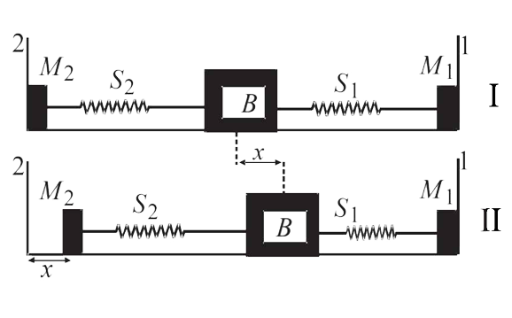 A block (B) is attached to two unstriched sprig S(1) and S(2) with spring constant K and 4K , respectively (see fig 1) The other ends are atteched in identical support M(1) and M(2) not attached in the walls . The springs and supports  have negligible mass . There is no friction anywhere . The block B is displaced toword wall 1 by a small distance z (figure (ii)) and released . THe block return and moves a maximum displacements x and y are musured with reoact to the equalibrum of the block B and the ratio y//x is