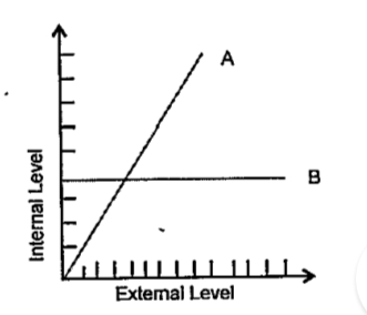 Given below is a graph depicting organismic response to changing external condition. According to their response the organisms are grouped into two types. Name the type which show (i) Pattern A and (ii) Pattern B.