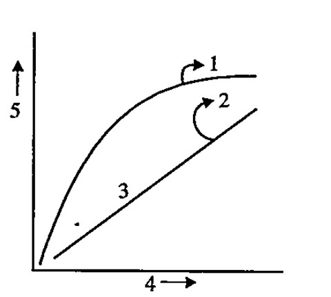 (Consider the parts labelled 1, 2, 3 and 4, 5 respectively  in the following diagram and find out the correct sequence :)