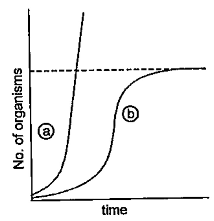In the adjacent population growth curve:   What is the status of food and space in curves a and b.