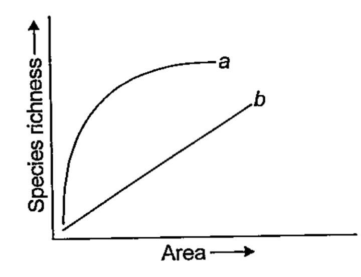 The graph shows species area relationship.   If b denotes  the relationship on log scale.   How is slope represented?Give the normal range of slope.