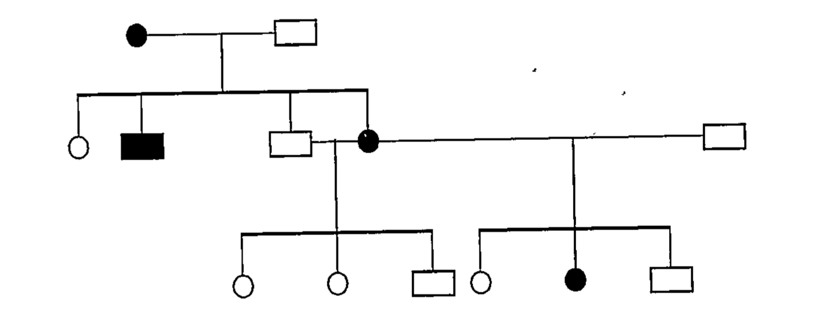 In the following pedigree chart, state if the trait is autosomal dominant, autosomal recessive or sex linked. Give a reason for your answer.