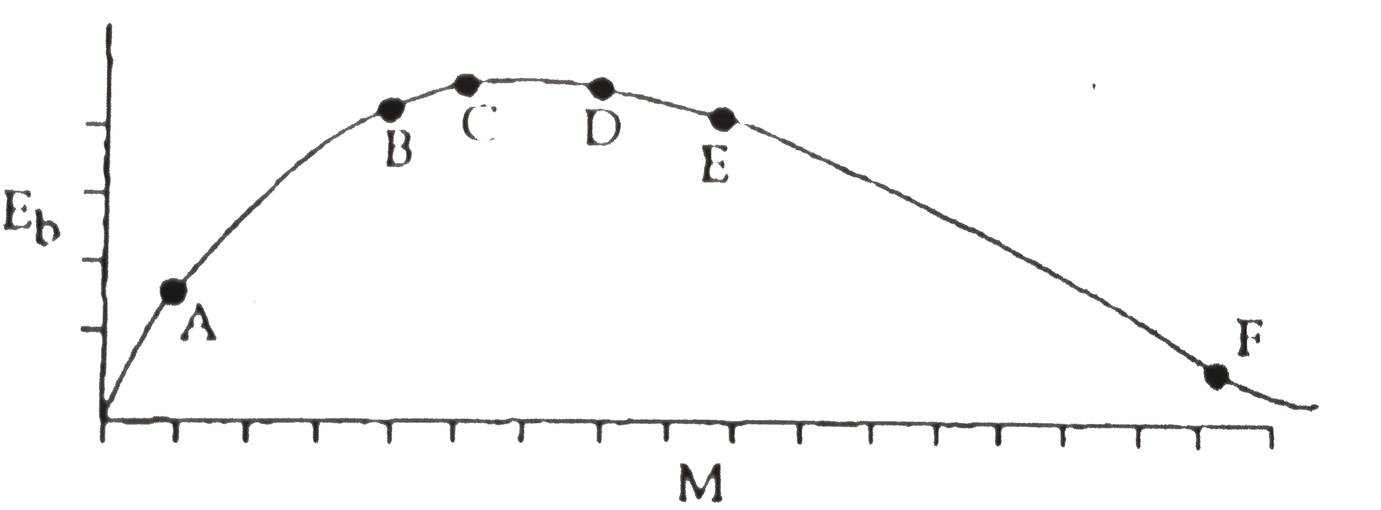 The above is a plot of binding energy per nucleon E(b), against the nuclear mass M, A, B, C, D, E, F correspond to different nuclei. Consider four reactions   (i) A + B rarr C + epsi (ii) C rarr A + B +epsi   (iii) D + E rarr F + epsi and (iv) F rarr D + E + epsi   where epsi is the energy released ? In which reactions is epsi positive ?