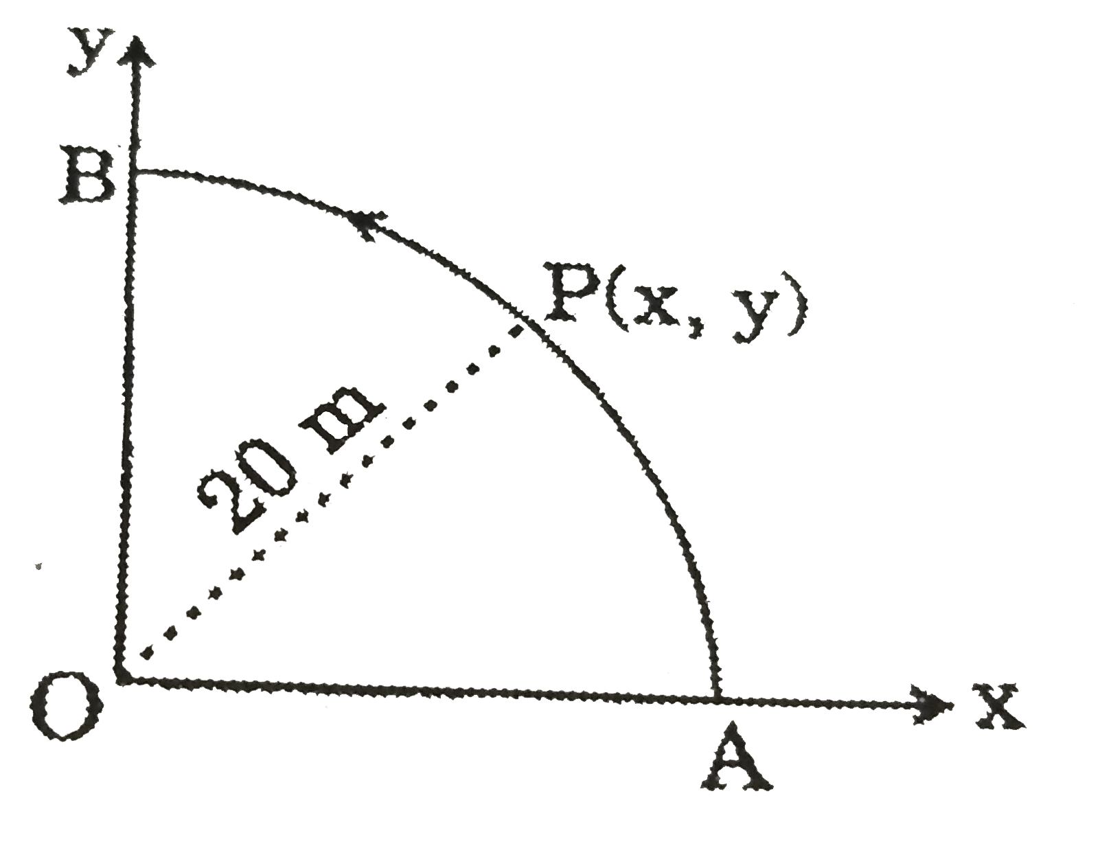 A point P moves in counter-clockwise direction on a circular path as shown in the figure. The movement of 'P' is such that it sweeps out a length s=t^(3)+5, where s is in metres and t is in seconds. The radius of the path is 20 m. The acceleartion of 'P' when t = 2 s is nearly
