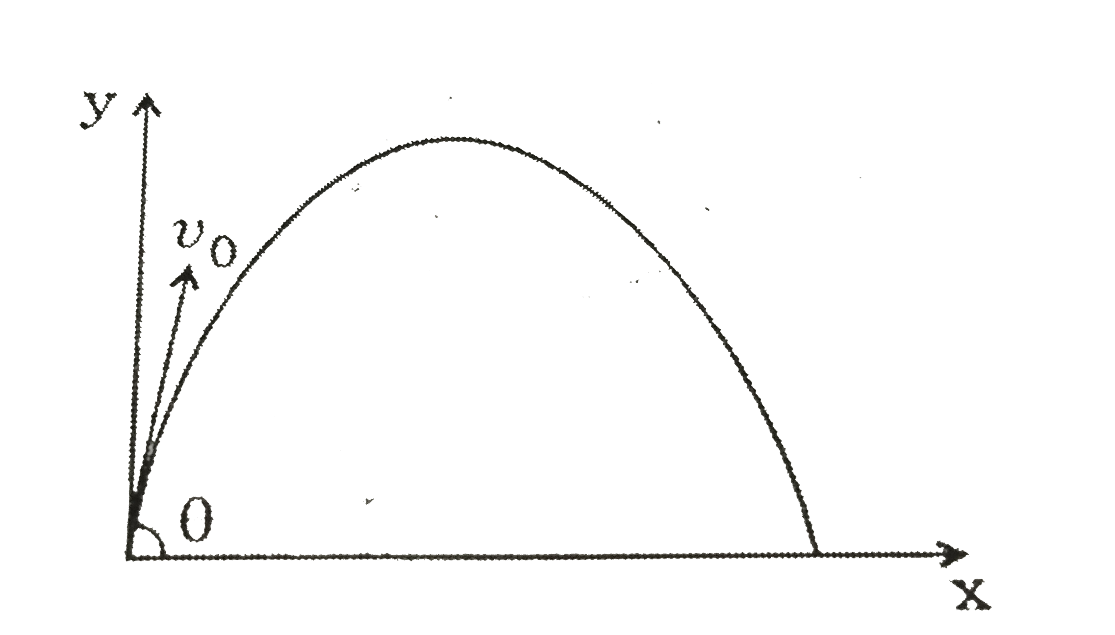 A small paricle of mass m is projected at an angle theta with the x-axis with an initial velocity v(0) in the x-y plane as shown in the figure. At a time tlt(v(0)sin theta)/(g), the angular momentum of the particle is   where hati, hatj and hatk are unit vectors along x, y and z-axix respectively.