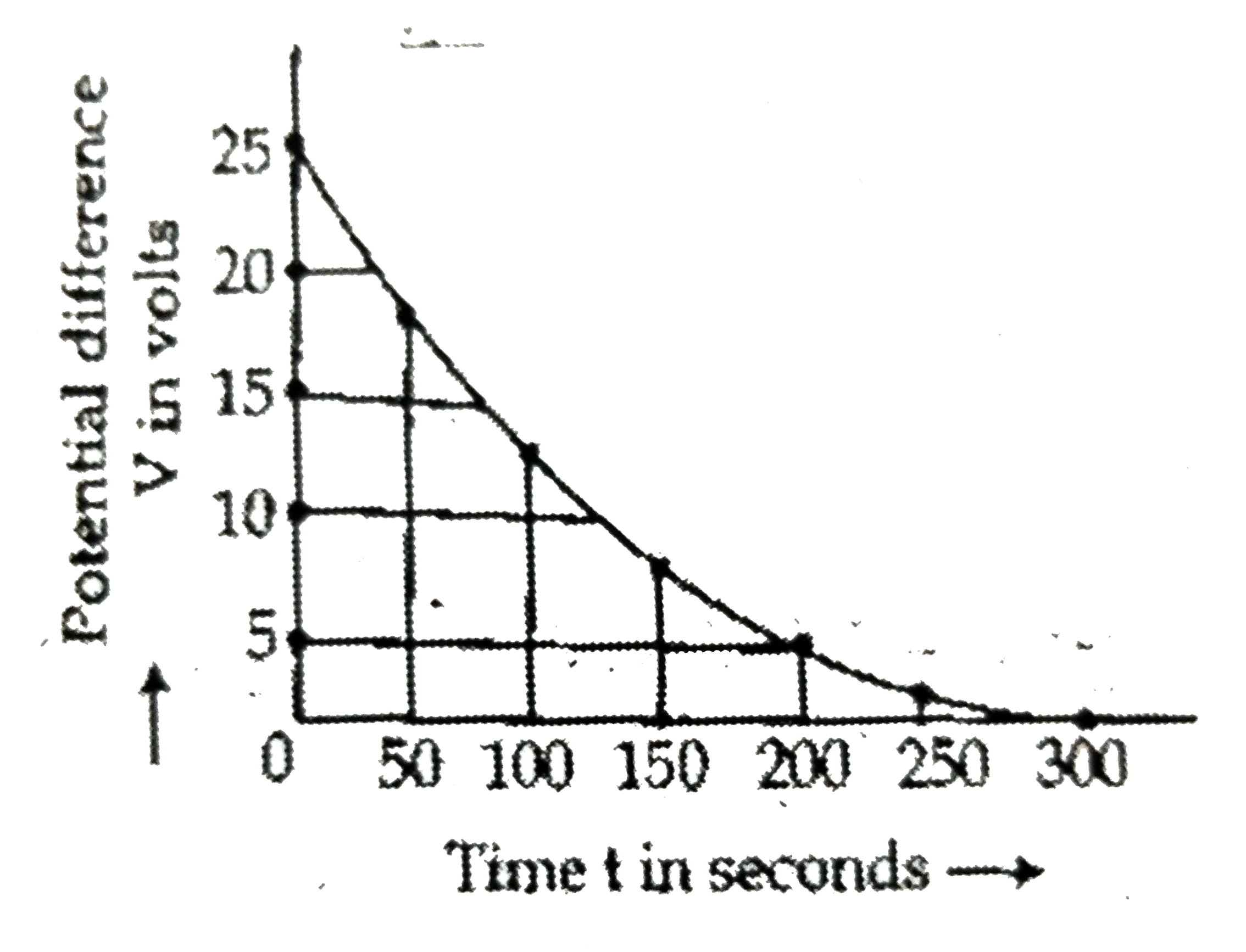 The figure shows an experimental plot for discharging of a capacitor in an R-C circuit. The time constant tau of this circuit lies between :