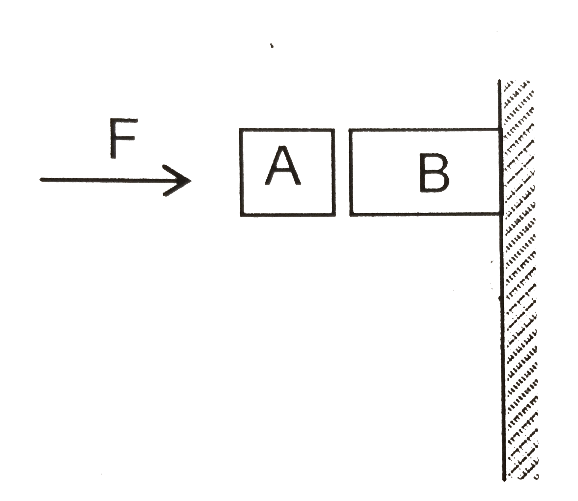 Given in the figure are two blocks A and B of weight 20 N and 100 N respectively. These are being pressed against a wall by a force F as shown. If the coefficient of friction between the blocks is 0.1 and between block B and the wall is 0.15, the frictional force applied by the wall on block B is