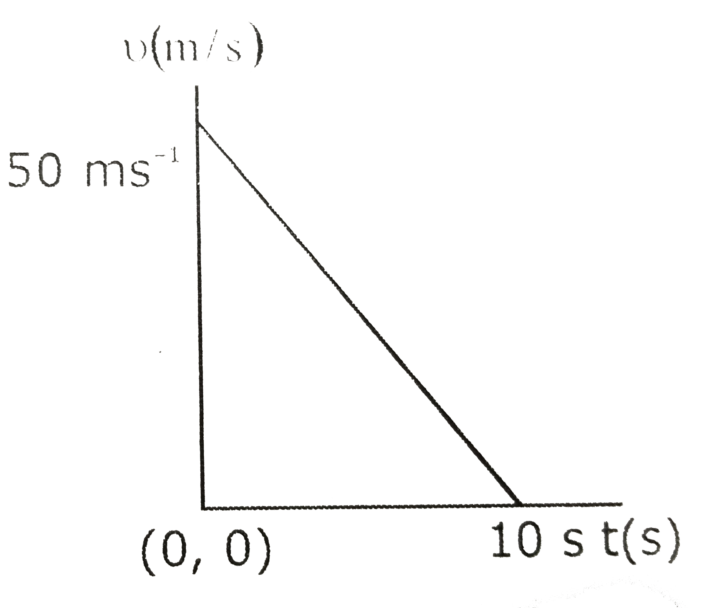Velocity -time graph for a body of mass 10 kg is shown in figure. Work -done on the body in first two seconds of the motion is :