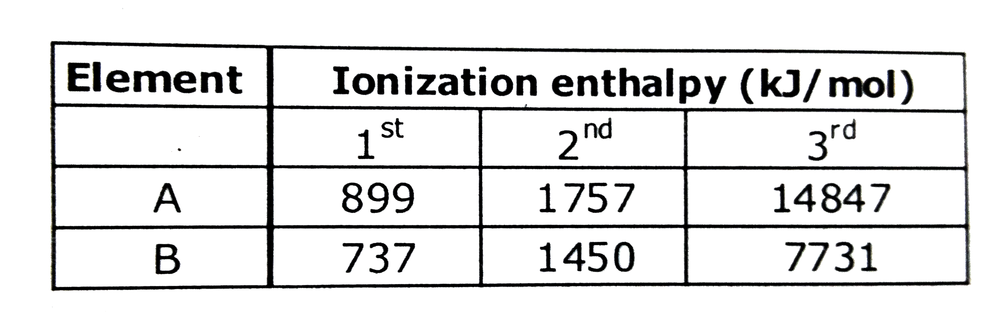 Consider the following ionisation enthalpies of elements A and B:   


Which of the following statements is correct