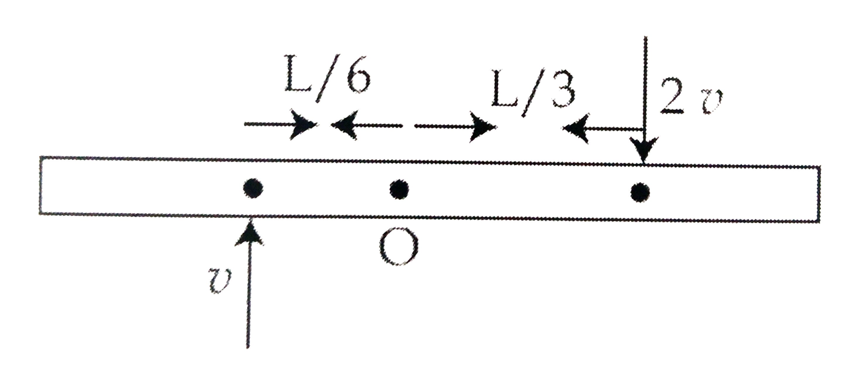 A thin uniform bar of length L and mass 8m lies on a smooth horizontal table .Two point masses m and 2 m are moving in the same horizontal plane from opposite sides of the bar with speeds 2v and v respectively .The masses stick to the bar after collision at a distances (L)/(3) and (L)/(6) respectively  from the center of the bar if the bar starts rotating about its center of mass as result of collision the angular speed of the bar will be