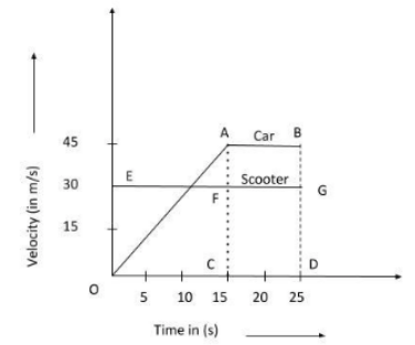 The velocity-time graphsof a car and a scooter are shown  in the figure. (i) The difference  between the  distance travelled  by the car and the scooter  in 15  and (ii) the time  at which  the car will catch  up with the  scooter are, respectively.