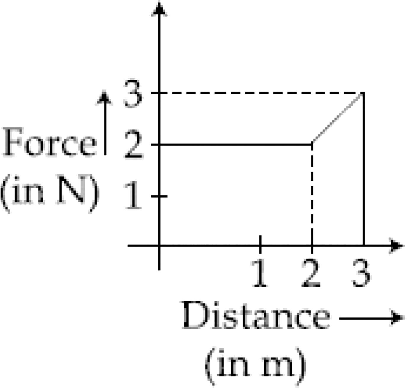 A particle moves in one dimension from rest under the influence of a force that varies with the distance travelled by the particle as shown in the figure. The kinetic energy of the particle after it has travelled 3m is: