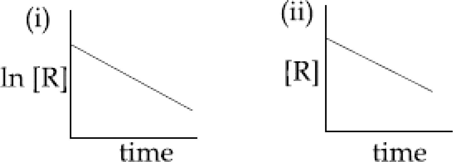 The given plots represent the variation of the concentration of a reactant R with time for two different reaction (i) and (ii). The respective orders of the reactions are :