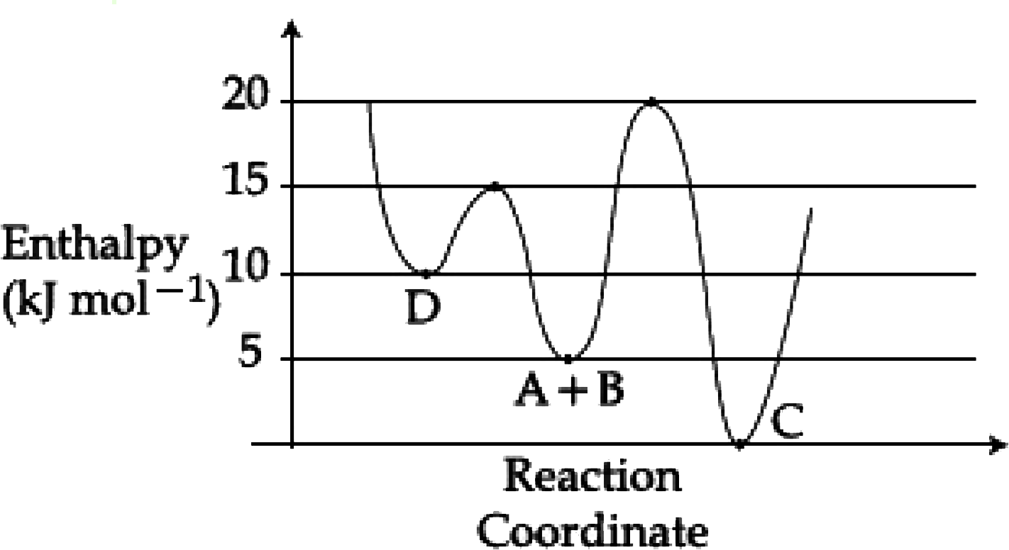 Consider the given plot of enthalpy of the following reaction between A and B. A+B to C+D. Identify the incorrect statements