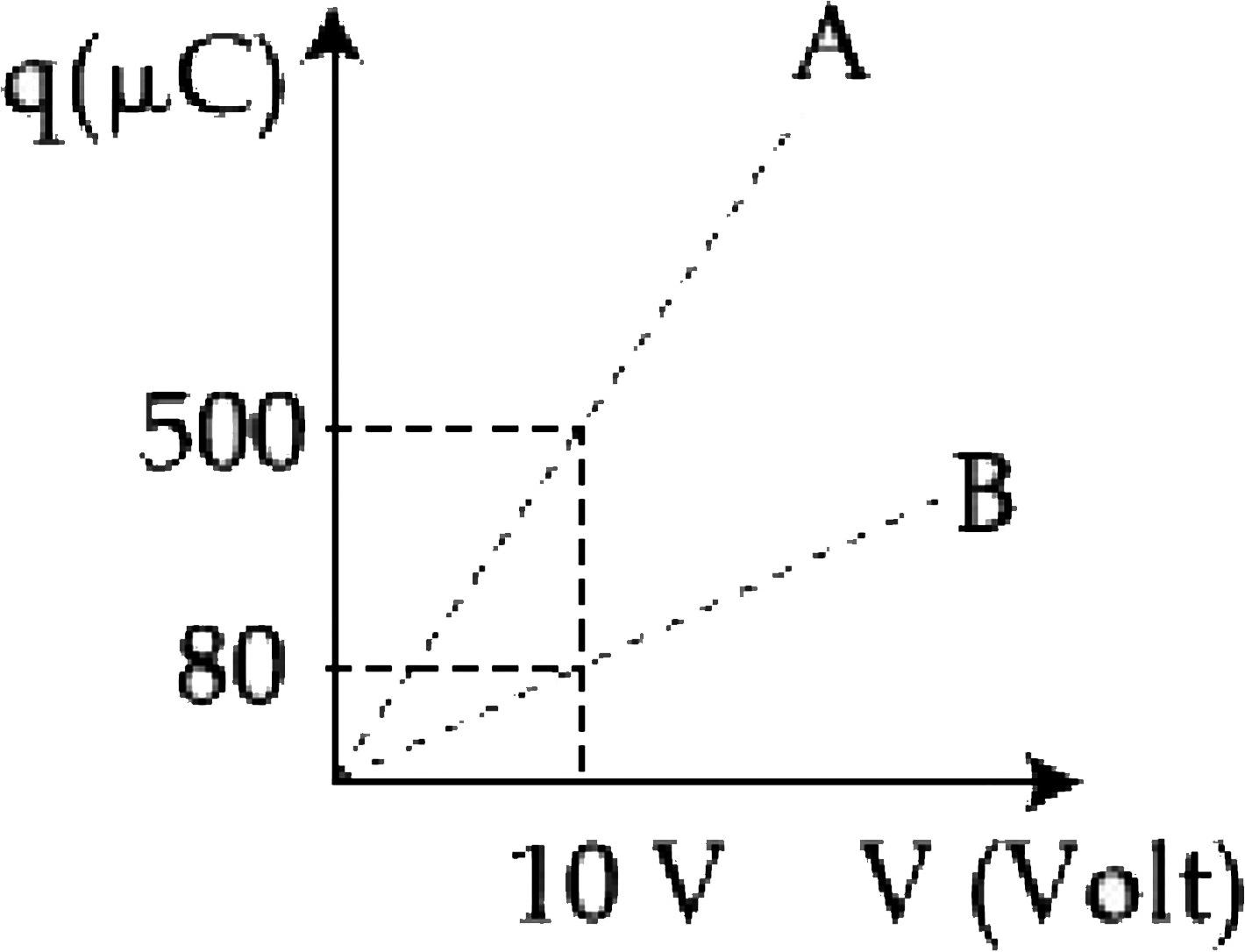 Figure shows charge (q) versus voltage (V) graph for series and parallel combination of two given capacitors.The capacitances are :