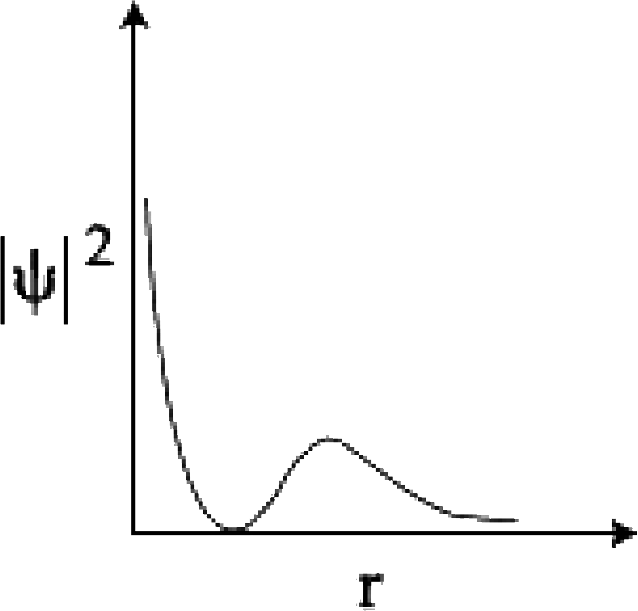 The graph between |Psi|^(2) and r(radial distance) is shown below. This represents :