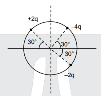 3 charges are placed in a circle of radius d as shown in figure. Find the electric field along x-axis at centre of circle.