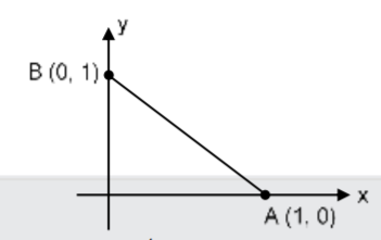 Particle moves from point A to point B along the line shown in figure under the action of force. VecF = - x hati + y hatj. Determine the work done on the particle by vec F in moving the particle from point A to point B.