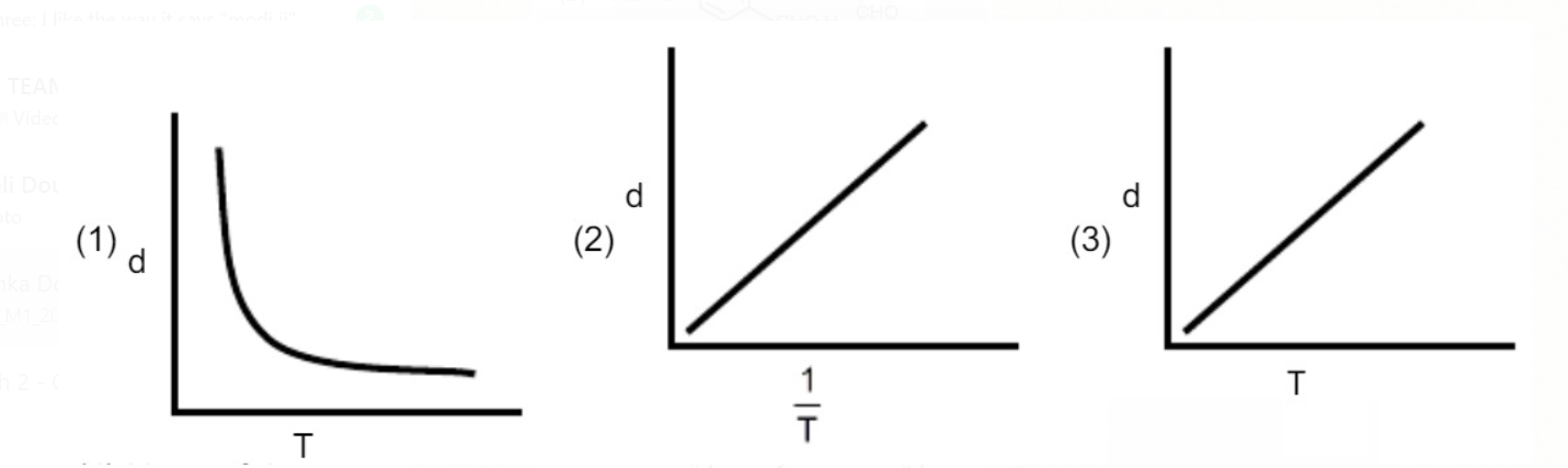 Which of the following graph is incorrect for an ideal gas?