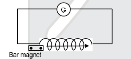 A bar magnet moves with constant velocity as shown in figure through a coil. Which of the following option is correctly represent deflection of needle in galvanometer