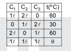There are three containers C1, C2 and C3 filled with same material at different constant temperature. When we mix then for different volume then we get some final temperature as shown in the below table. So find value of final temperature theta as shown in the table.