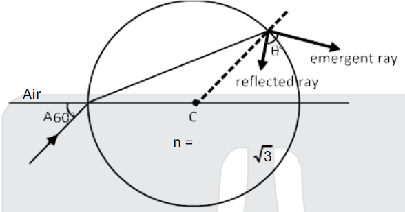Light incidence on a sphere of refractive index sqrt3 placed in a air as shown in Figure. Find the angle (theta)in degree between emergent ray and reflected ray.