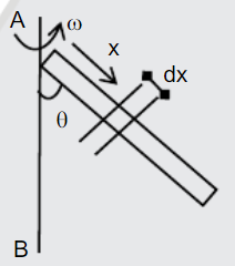 A rod is rotating with angular velocity omega about axis AB. Find costheta.