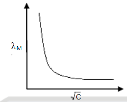 Following graph is obsereved for which of the following electrolytic solution.