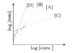 Consider the following reaction   A to P1, B to P2 , C to P3 , D to P4,   The order of the above  reaction are a,b,c and d, respectively . The following graph is obtained when log [rate ] vs. log [conc.] are plotted :       Among the following the correct sequence  for the order  of the reaction is :