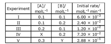 The results given in the below table were obtained during kinetic studies of the following reaction : 2A+BtoC+D      X and Y in the given table are respectively :