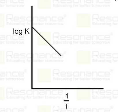 For a reaction graph between logK vs 1/T is as with slope = -10,000.      At temperature 500K rate constant k = 10^(-5) .   Find the temperature in K at which rate constant = 10^(-4)