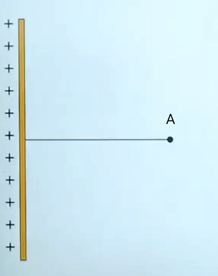 A wire of length L carries charge Q uniformly distributed along its length. Find the electric field at a distance (sqrt(3)L)/2 from the wire at point A as shown.